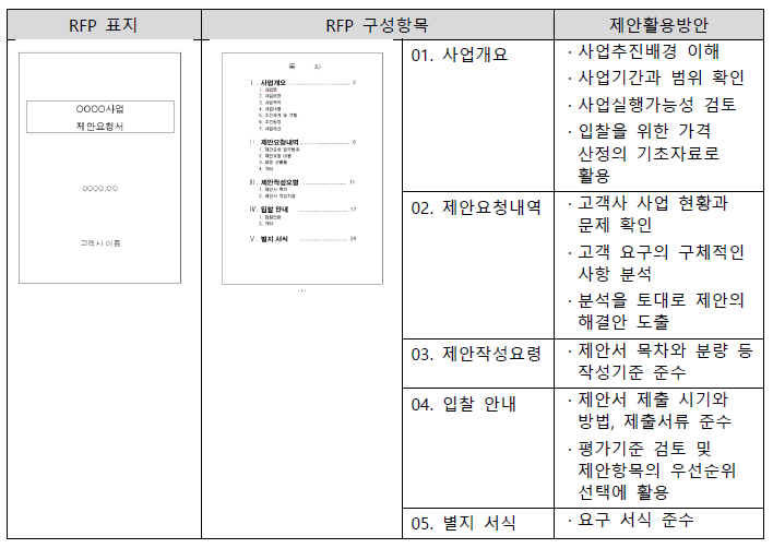 경쟁제안 1단계 – RFP(제안요청서) 분석 – Story:D